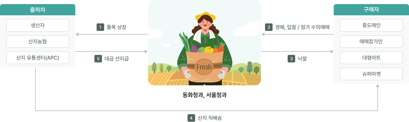 도매시장 온라인거래